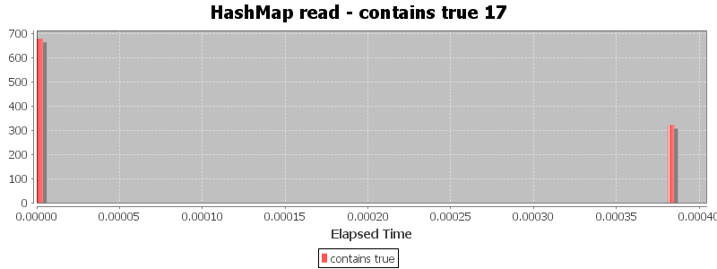 HashMap read - contains true 17